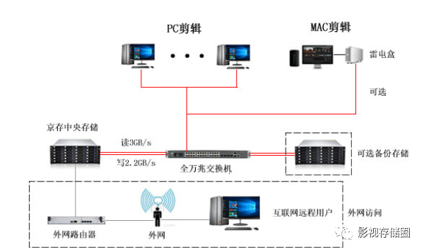 全万兆光纤共享方案