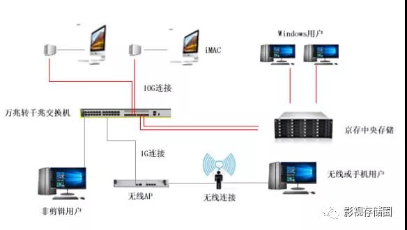 综艺剪辑共享中央存储方案