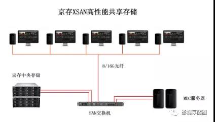 综艺剪辑共享中央存储方案(图2)