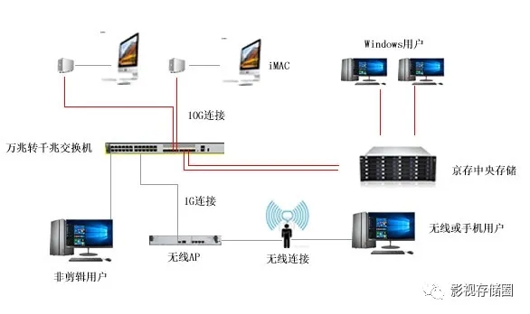 真人秀剪辑共享中央存储方案