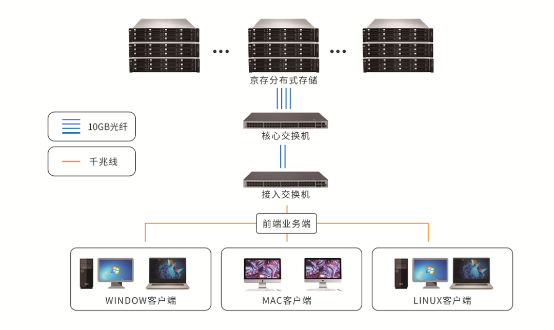 京存分布式存储