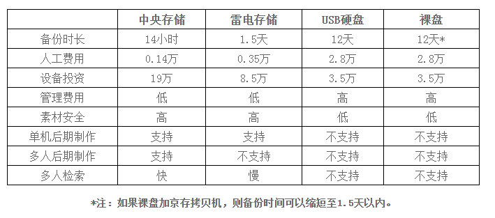 常见的几种影视素材备份方法(图2)