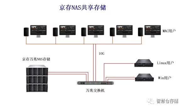 京存NAS共享存储