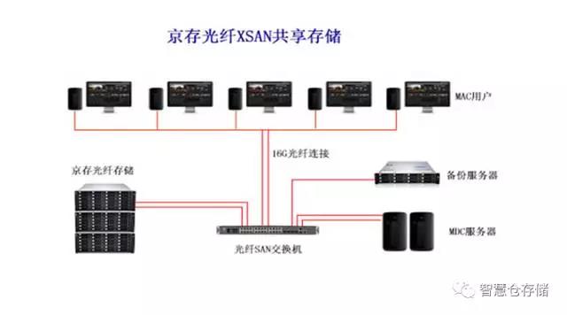 京存光纤XSAN共享存储--真人秀最经济的选择！(图2)