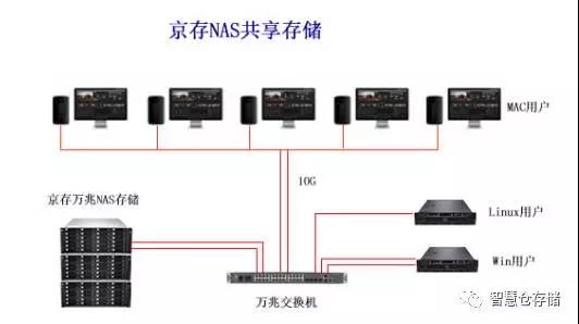 京存万兆NAS存储给用户带来高性价比的体验(图2)