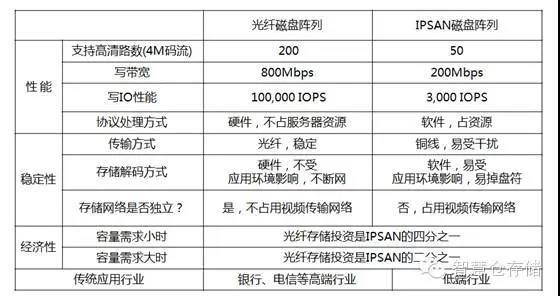 SAN存储方式成为监控新方向(图2)