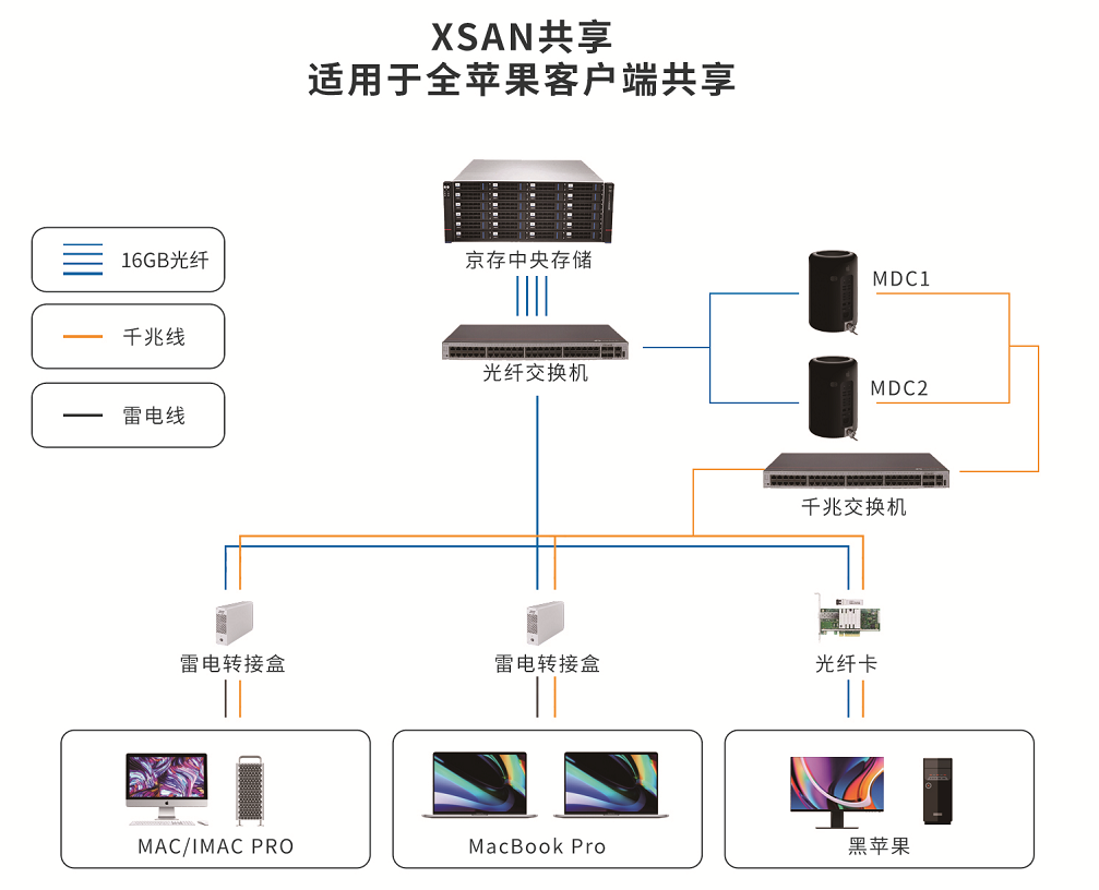 京存XSAN中央存储助力综艺节目在线剪辑(图1)