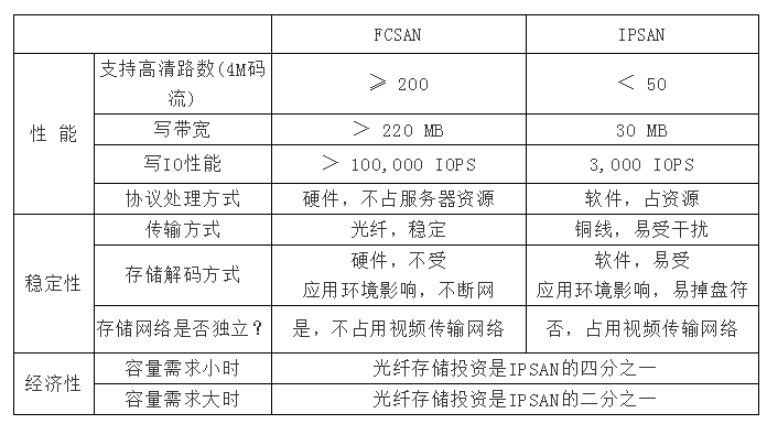 安防存储新趋势：FCSAN替代IPSAN(图2)