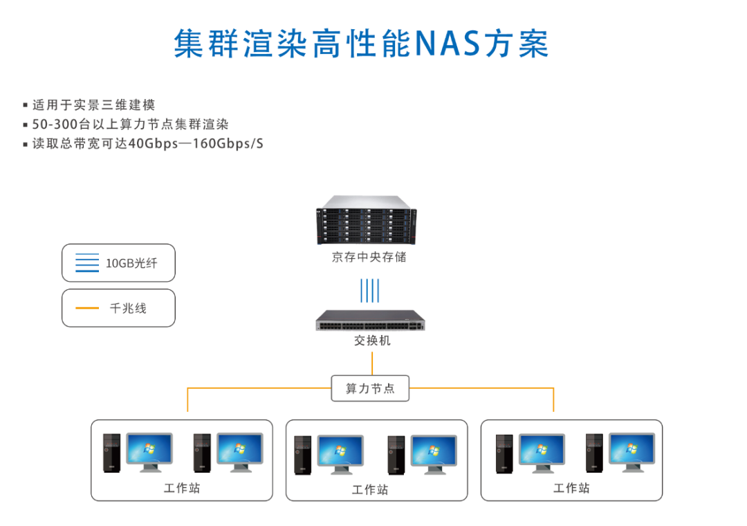 集群渲染高性能NAS方案