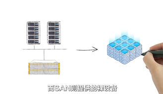 文件存储常见类型——NAS是什么(图5)