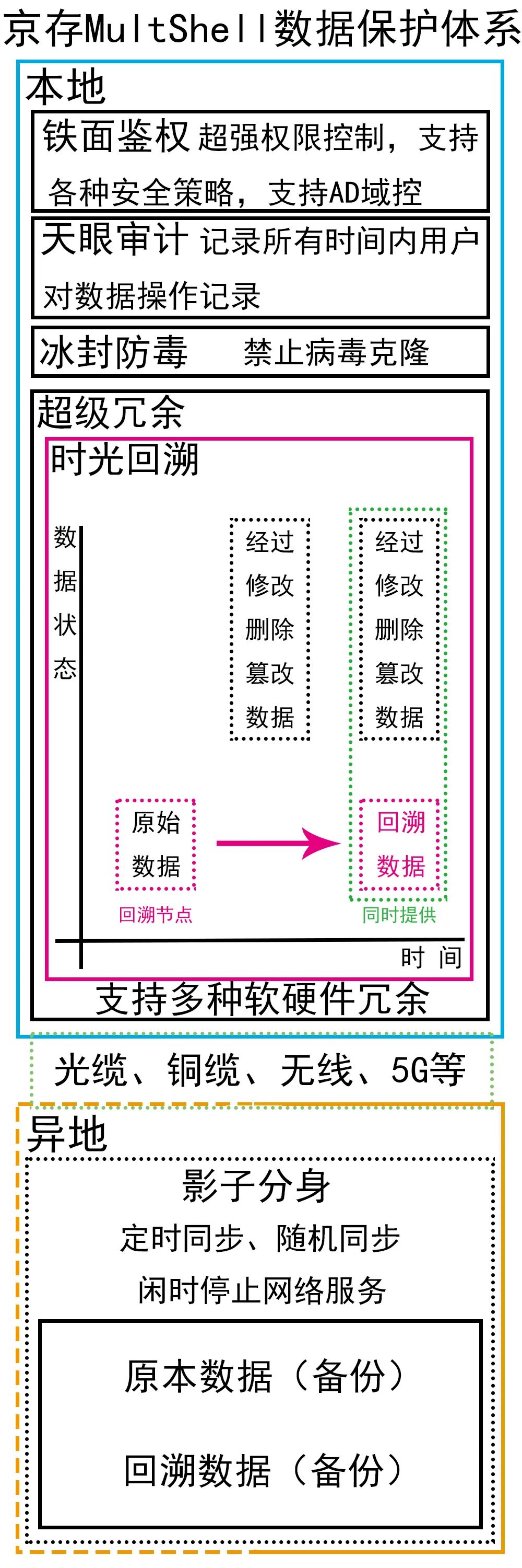 数据资产存储