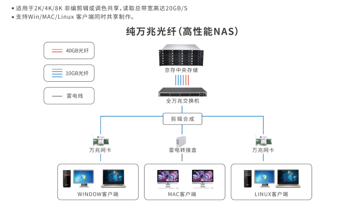 京存中央存储