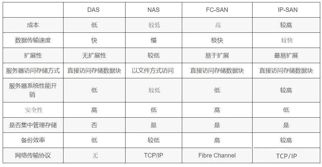 DAS,SAN, NAS 和IP SAN他们之间的区别和联系(图3)