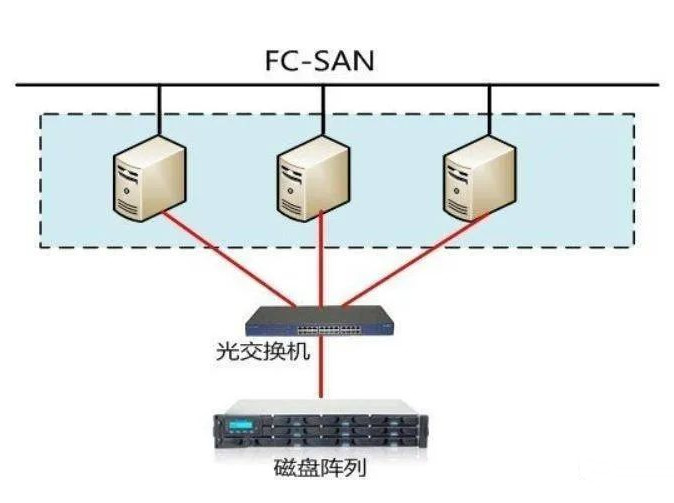 FC-SAN存储