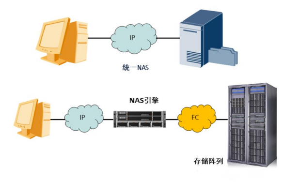 高性能NAS中央存储
