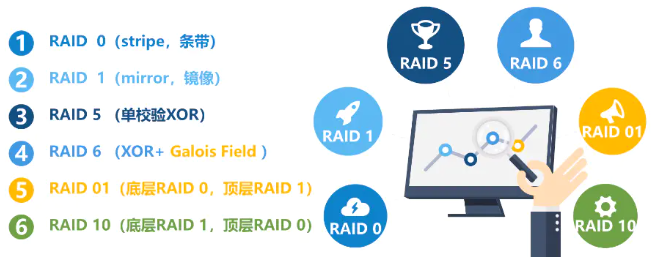 磁盘阵列