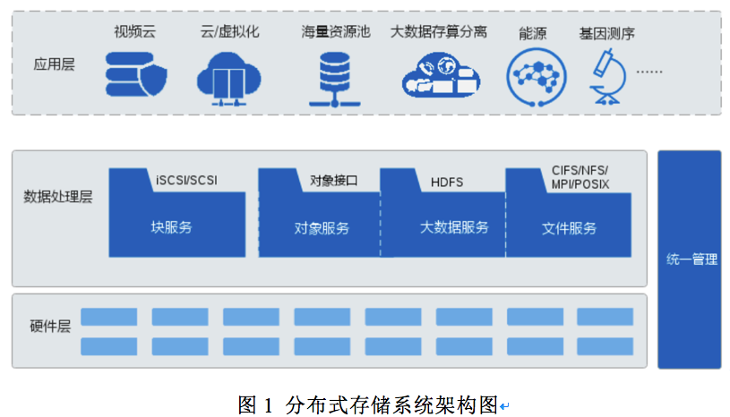 分布式存储系统架构