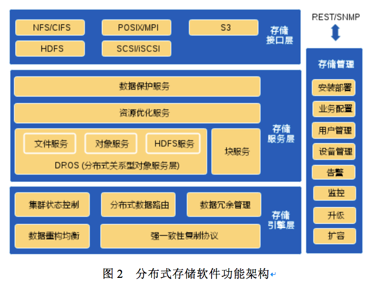 分布式存储系统架构