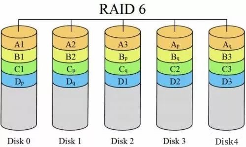 磁盘阵列Raid6介绍(图1)