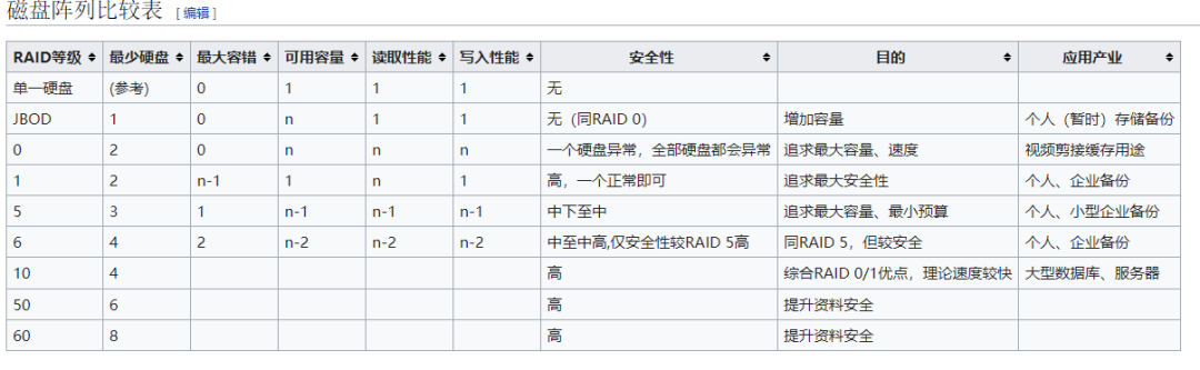 磁盘阵列