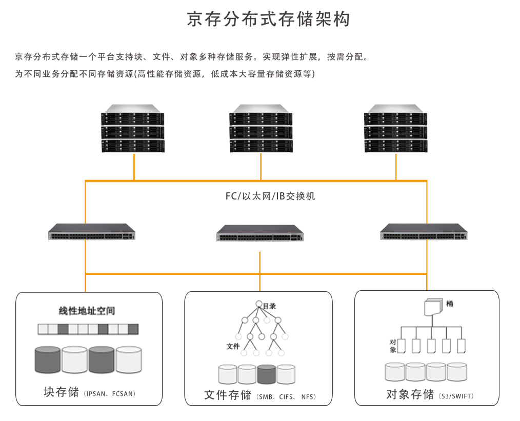 国产化自主可控信创存储解决方案