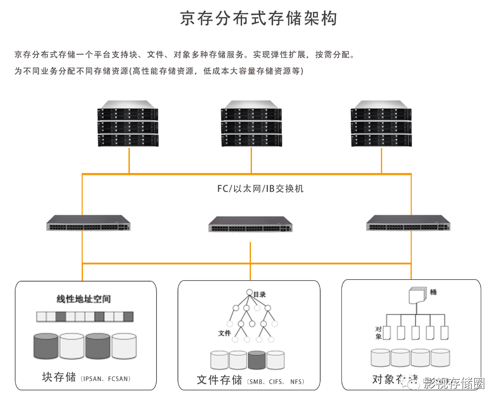 京存分布式存储