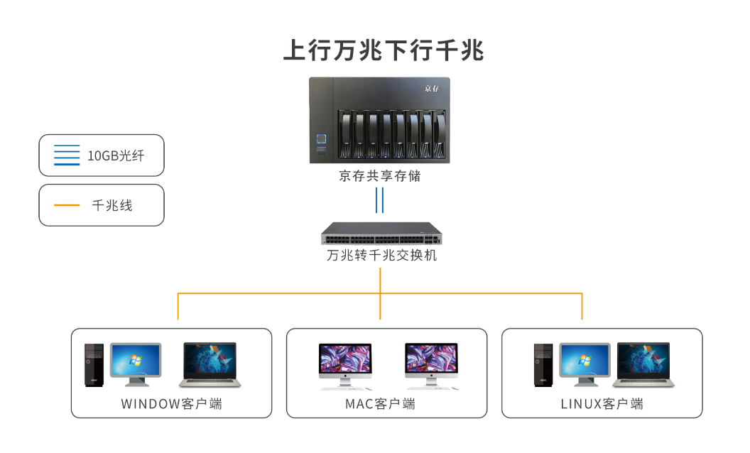 4-6人视频剪辑NAS存储方案