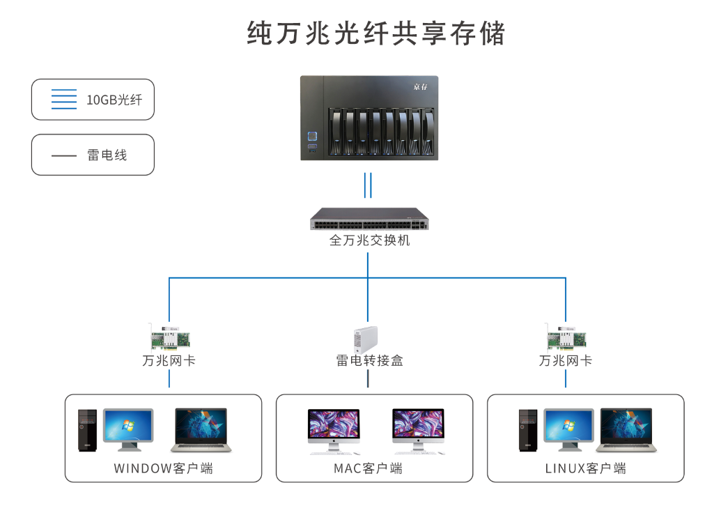 4-6人视频剪辑NAS存储方案