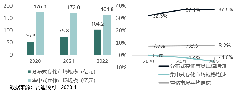 2025年中国分布式存储市场规模将达211.4亿元(图2)