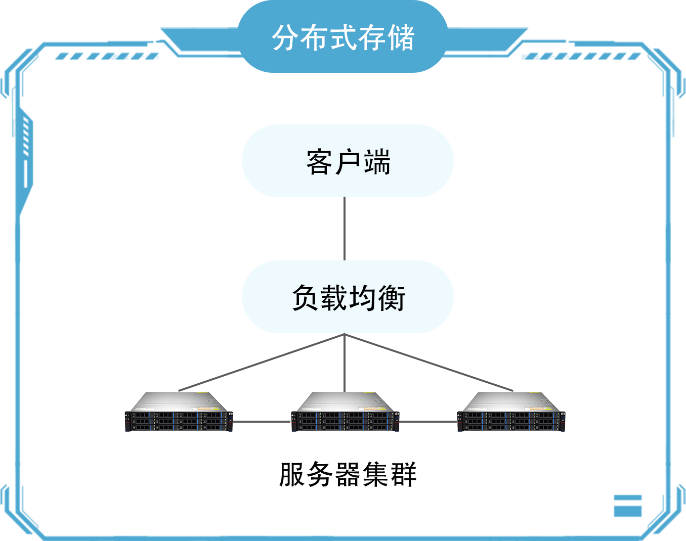 分布式存储