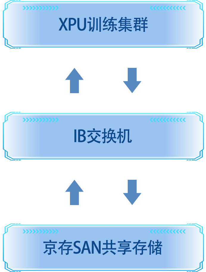 京存SAN共享存储助力大模型训练(图2)