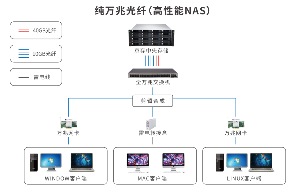 影视后期特效渲染如何架构中央存储？(图2)