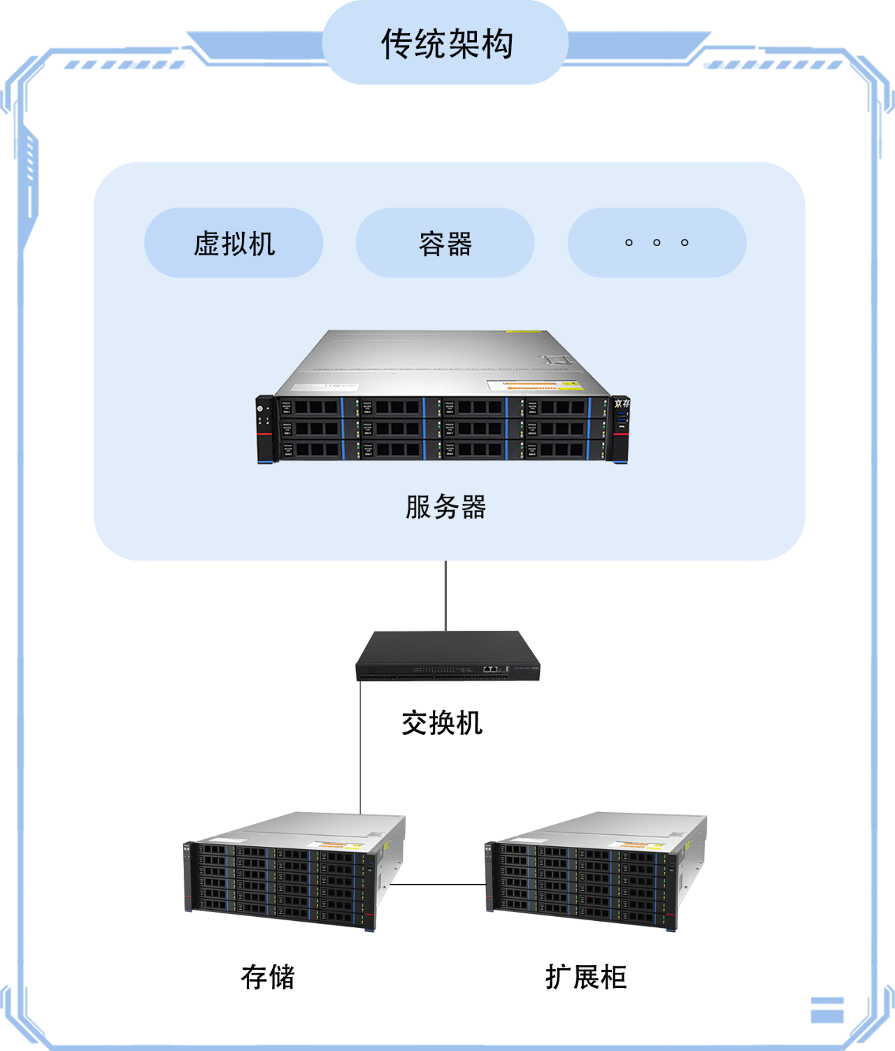 漫谈存储之超融合(图2)