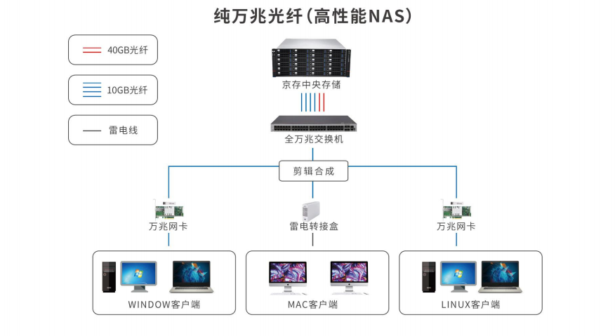 纯万兆光纤（高性能NAS）示意图